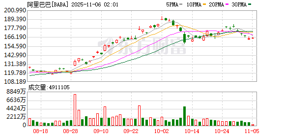 全球市场:美股三大指数涨跌不一 亚马逊涨4%创新高 美光科技涨近5%