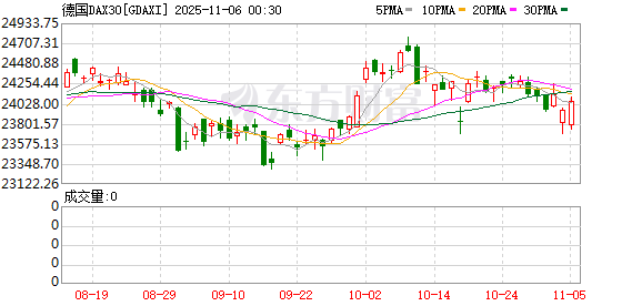 全球市场:美股三大指数涨跌不一 亚马逊涨4%创新高 美光科技涨近5%