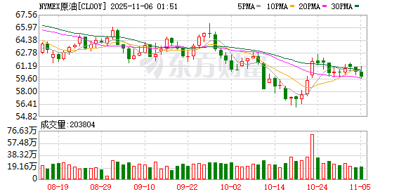 全球市场:美股三大指数涨跌不一 亚马逊涨4%创新高 美光科技涨近5%