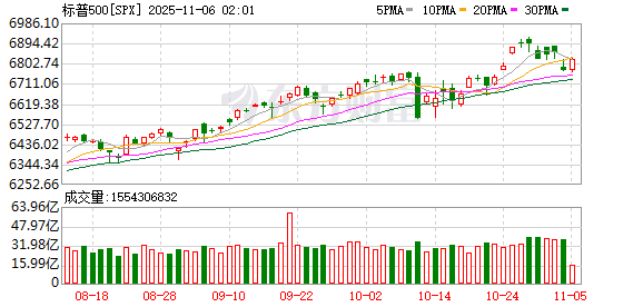 全球市场:美股三大指数涨跌不一 亚马逊涨4%创新高 美光科技涨近5%