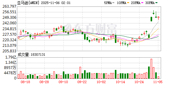 全球市场:美股三大指数涨跌不一 亚马逊涨4%创新高 美光科技涨近5%