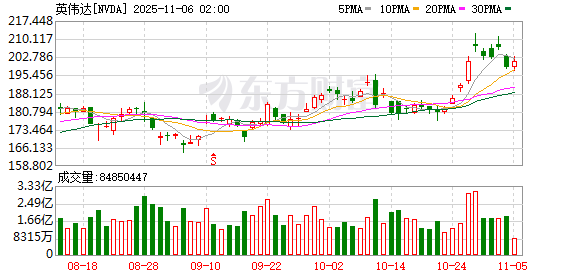 全球市场:美股三大指数涨跌不一 亚马逊涨4%创新高 美光科技涨近5%