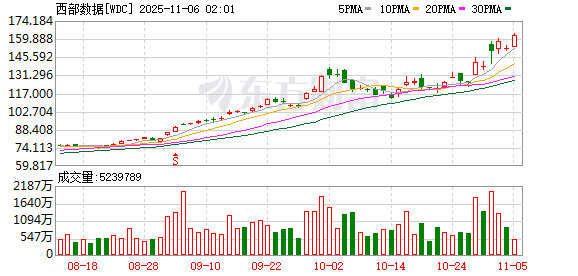 全球市场:美股三大指数涨跌不一 亚马逊涨4%创新高 美光科技涨近5%