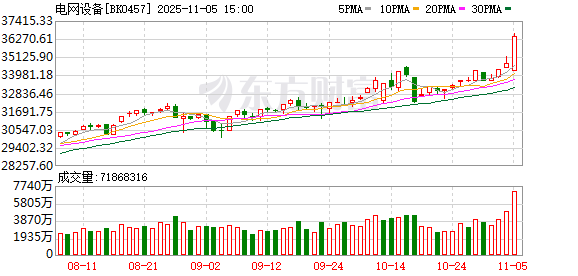 【风口研报】微软直言电力短缺成算力新瓶颈 电网设备或迎内外需景气共振