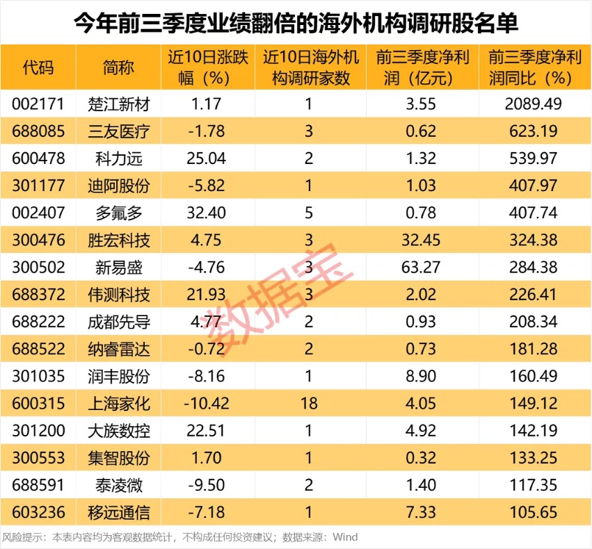 雷迪克收购脑机接口资产!海外机构调研股出炉 这16股业绩暴增