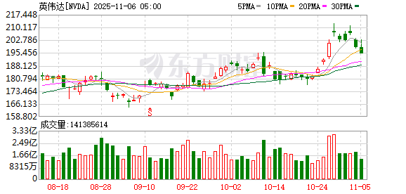 英伟达与德国电信斥资10亿欧元共建数据中心 拟将德国算力提升50%