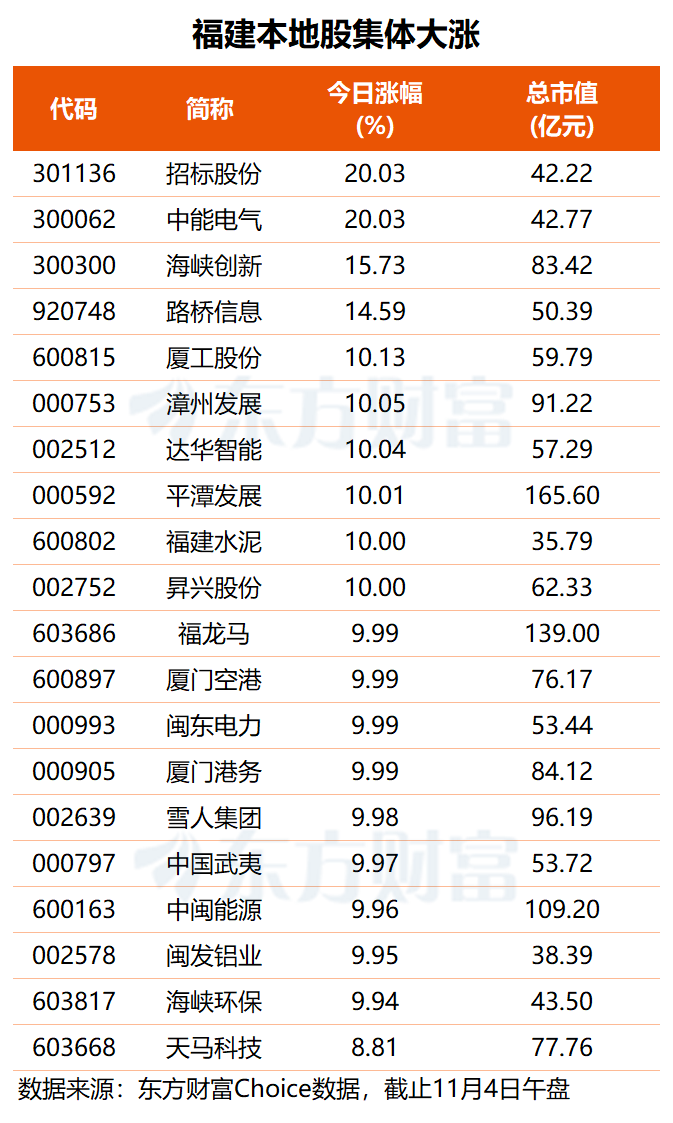 福建板块、特高压、冰雪经济概念走强 背后原因找到了!