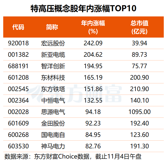 福建板块、特高压、冰雪经济概念走强 背后原因找到了!