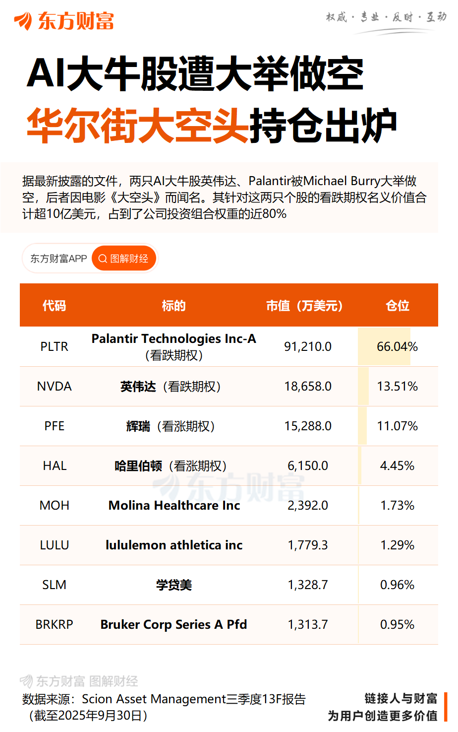 Palantir CEO炮轰“大空头”:做空我们和英伟达“简直疯了”!