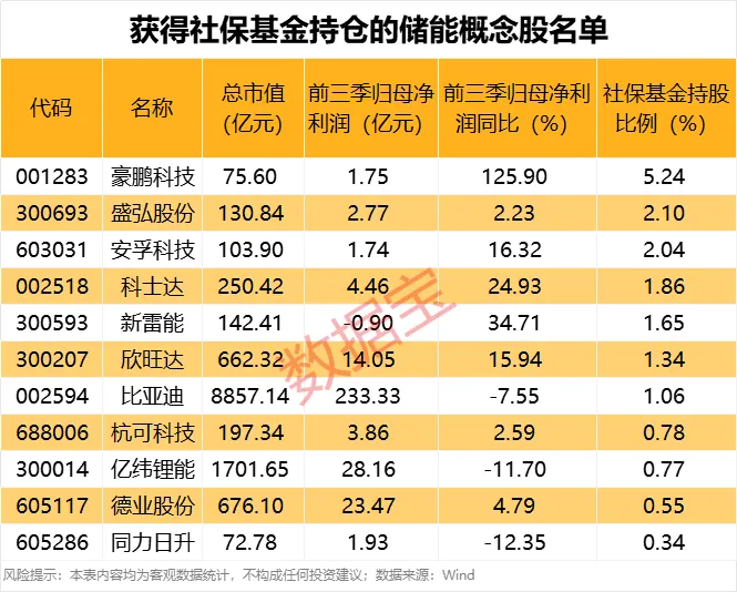 储能市场迎来拐点 社保重仓股曝光(附名单)