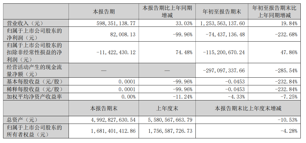 一“马字辈”车企涨停 但净利润跌了99% 经营性现金流为0