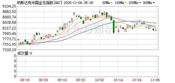 全球市场:美股三大指数全线收跌 纳指跌超2% 英伟达跌近4%