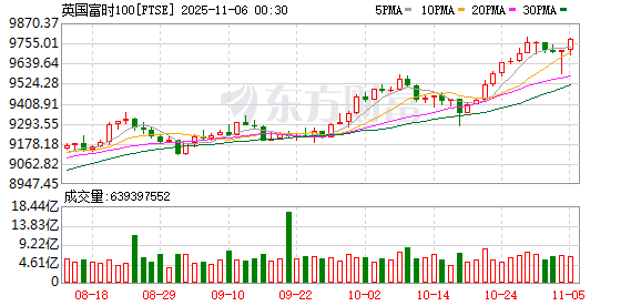 全球市场:美股三大指数全线收跌 纳指跌超2% 英伟达跌近4%