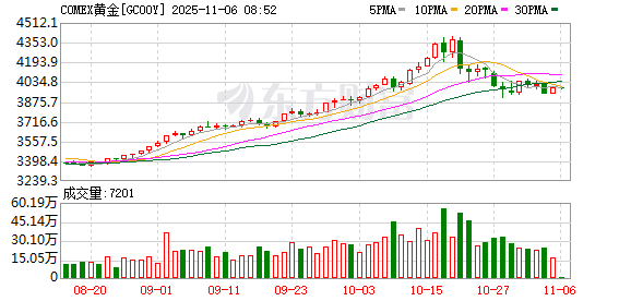 全球市场:美股三大指数全线收跌 纳指跌超2% 英伟达跌近4%