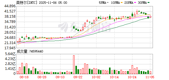 全球市场:美股三大指数全线收跌 纳指跌超2% 英伟达跌近4%