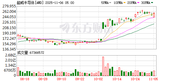 全球市场:美股三大指数全线收跌 纳指跌超2% 英伟达跌近4%