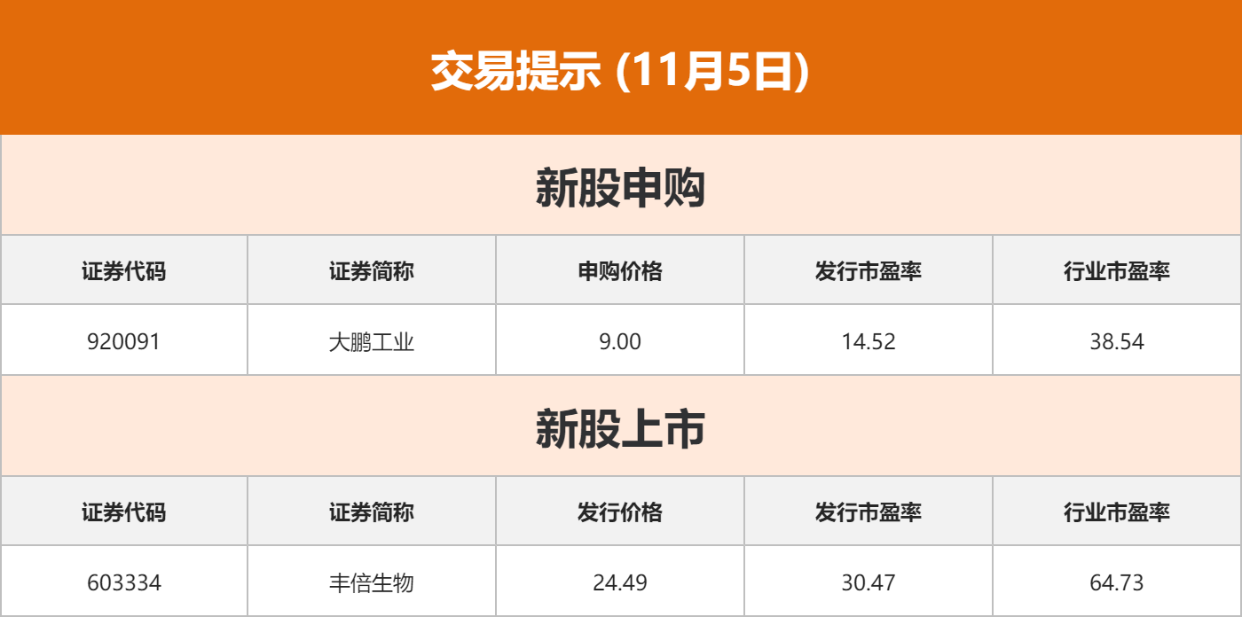 东方财富财经早餐 11月5日周三