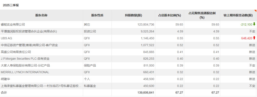 赚翻!外资巨头抱团买入这些标的