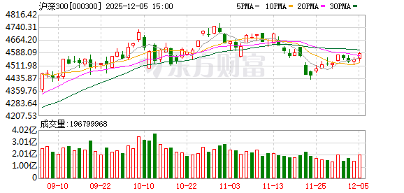 摩根士丹利:明年底沪深300指数目标4840点