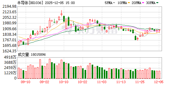 产业资本疯狂“砸钱”！半导体集体走强 这些股低估值高增长