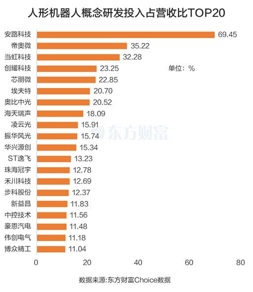 特朗普政府新动态!人形机器人走强 研发投入占比前20来了