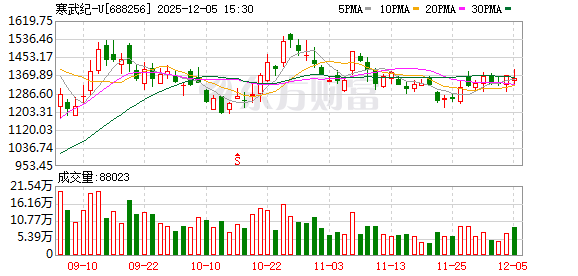 产能提升3倍 对标华为抢占市场份额？“小作文”突袭后尾盘猛拉 寒武纪紧急辟谣