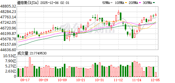 美股三大指数收盘涨跌不一 Meta涨超3%、英伟达涨超2%