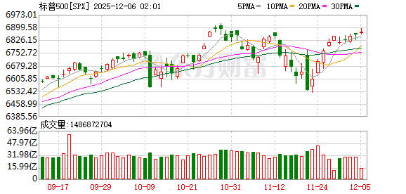 美股三大指数收盘涨跌不一 Meta涨超3%、英伟达涨超2%