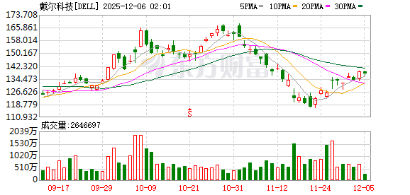 美股三大指数收盘涨跌不一 Meta涨超3%、英伟达涨超2%