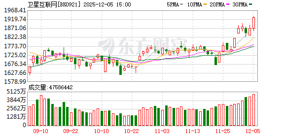 小卫星“流水线”式爆量！融资客疯狂抢筹 多股年内已翻倍(附股)