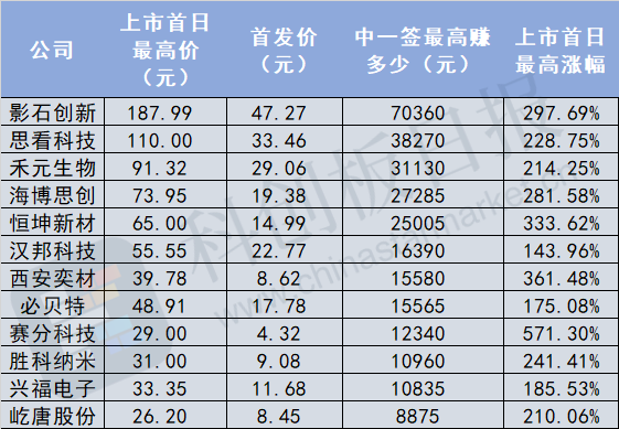 摩尔线程周五登陆A股 参考今年新股行情 一签能赚多少钱？