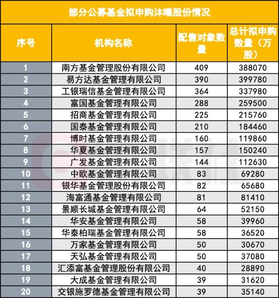 网下申购超2200倍 沐曦股份得“全员签到” 公私募等269家机构扎堆申购