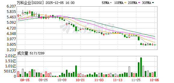 流动性危机下的艰难抉择 万科又一笔债券寻求展期
