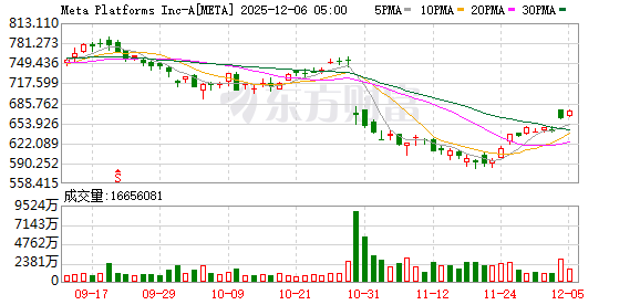 Meta“砍”出个春天?瑞穗:元宇宙预算削减 将推动股价大幅增长