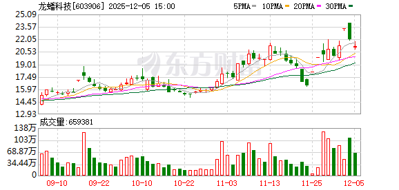 龙蟠科技再获磷酸铁锂正极材料订单