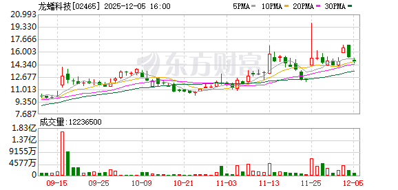 龙蟠科技再获磷酸铁锂正极材料订单