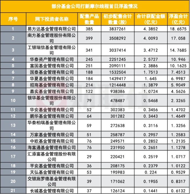 配售摩尔线程战绩出炉 有公募首日浮盈19亿 网下机构整体浮盈191亿