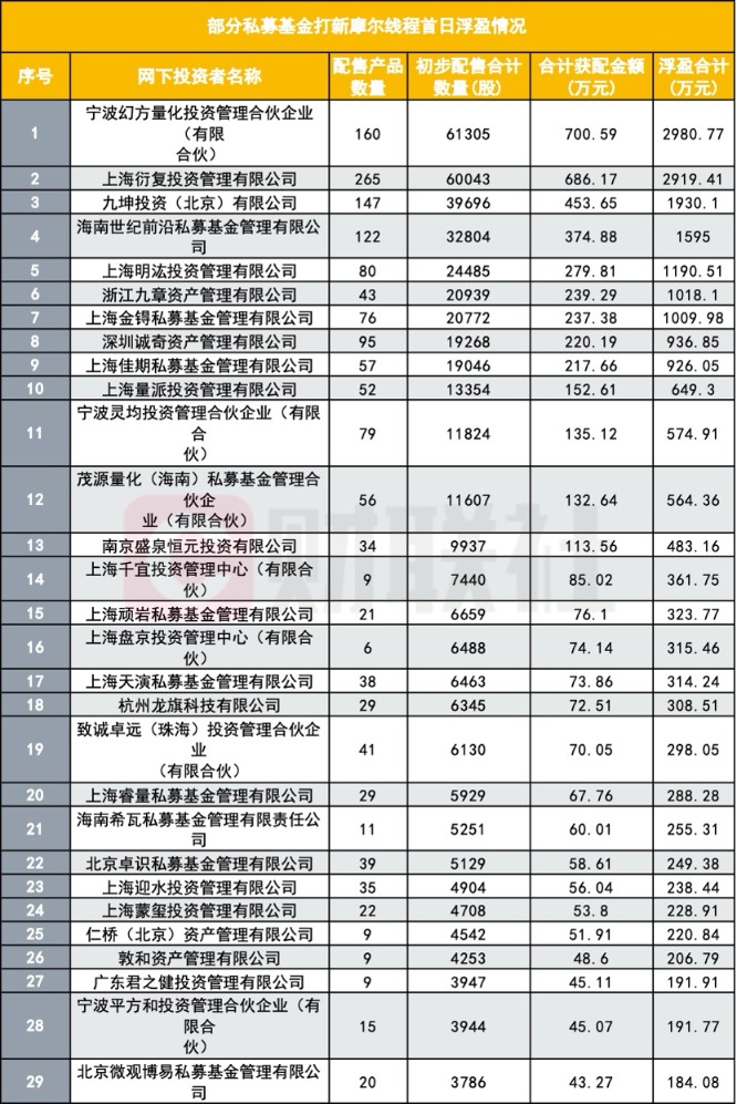 配售摩尔线程战绩出炉 有公募首日浮盈19亿 网下机构整体浮盈191亿