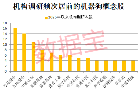 宇树科技发布新款四足机器狗 A股这些公司有相关业务
