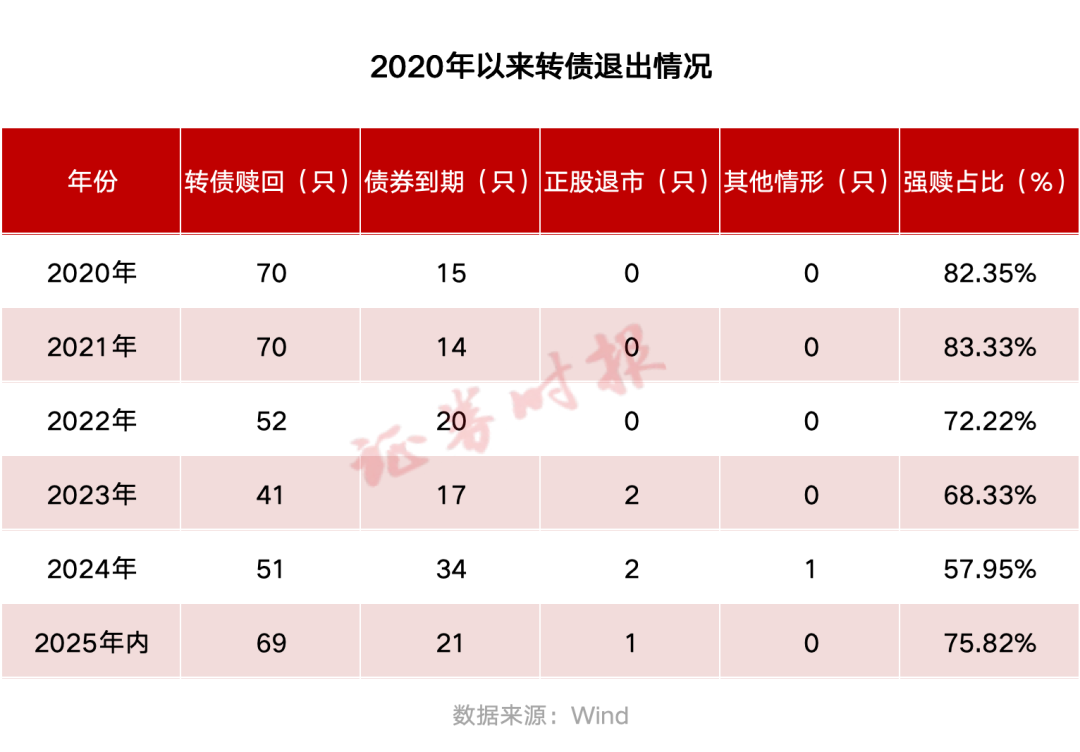 刷新纪录！年内近百只转债退出！存量规模缩水超800亿元
