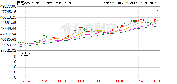 日本股市大涨近5% 创历史新高！发生了什么？