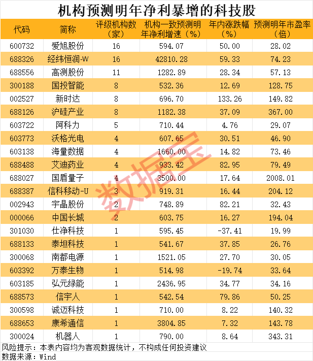 机构预测明年净利暴增超5倍的科技股 23股上榜！