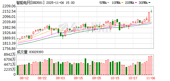 智能电网、泛消费板块集体异动 背后原因几何?