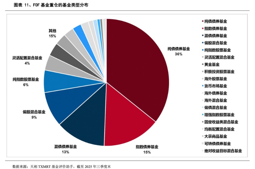 基金“专业买手”三季度重仓榜出炉 指数债券基金占比显著提升