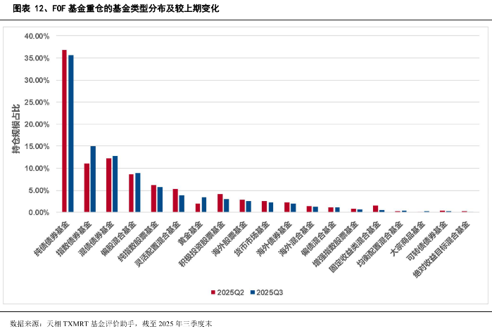 基金“专业买手”三季度重仓榜出炉 指数债券基金占比显著提升