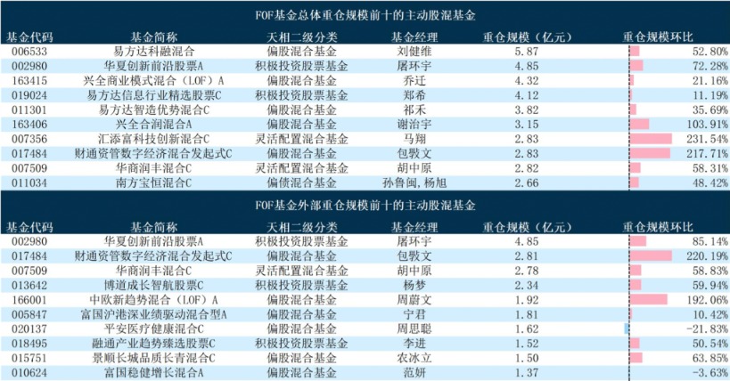 基金“专业买手”三季度重仓榜出炉 指数债券基金占比显著提升