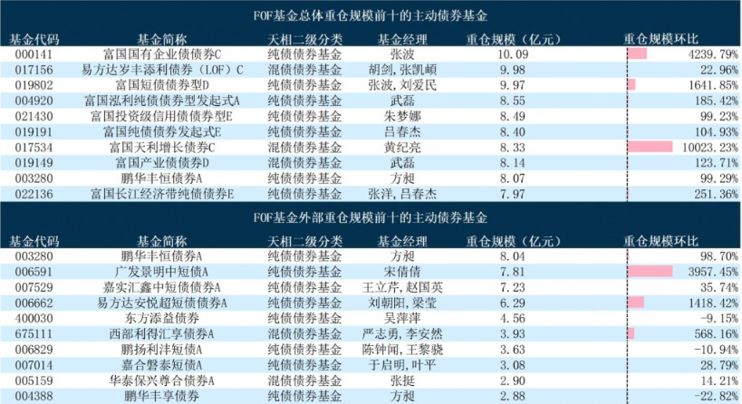 基金“专业买手”三季度重仓榜出炉 指数债券基金占比显著提升