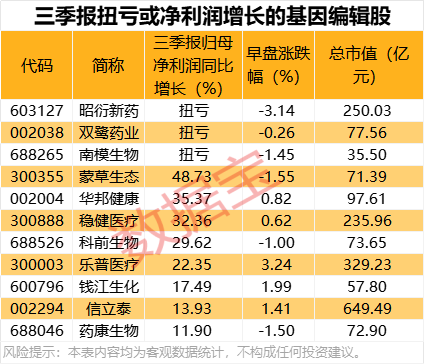 技术新突破 基因编辑概念股出炉(附名单)