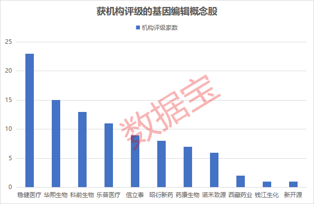 技术新突破 基因编辑概念股出炉(附名单)
