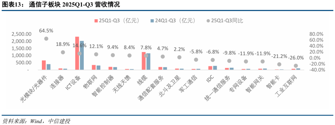 中信建投:三季度通信行业机构持仓创新高 持续推荐AI算力板块